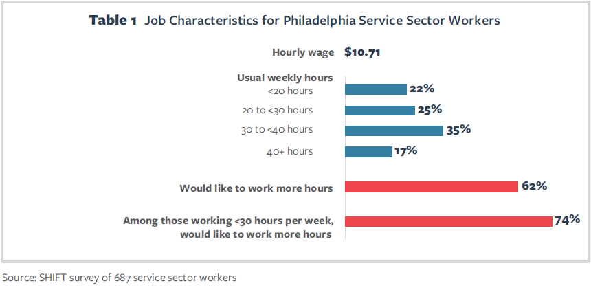 Table 1 Job Characteristics for Philadelphia Service Sector Workers