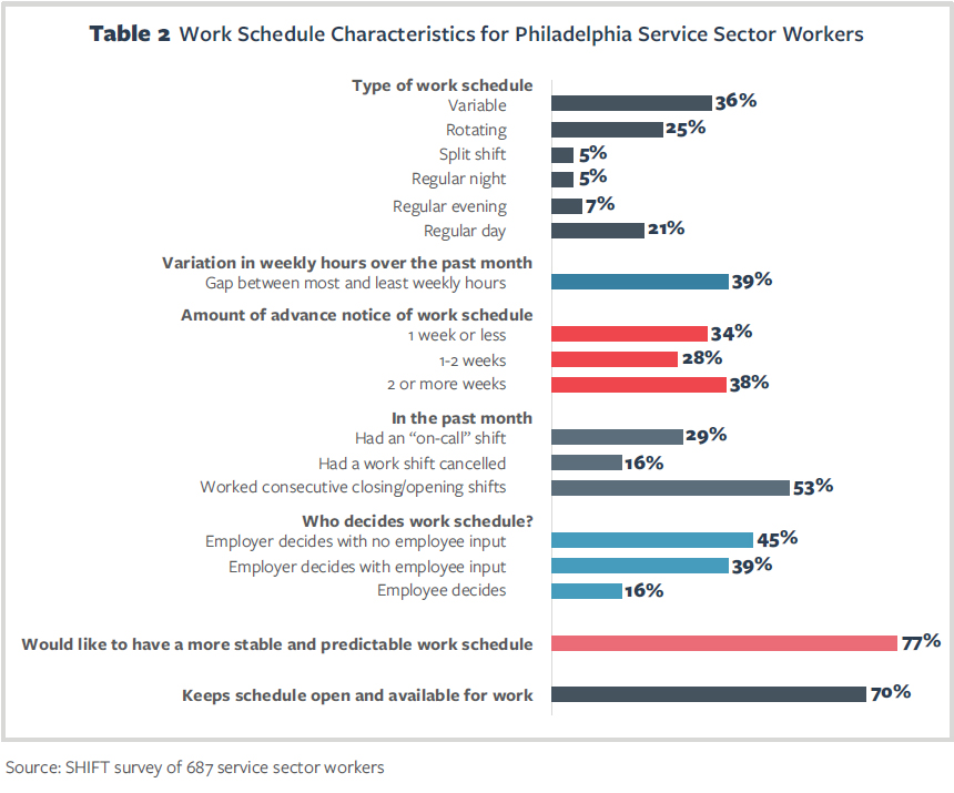 Table 2 Work Schedule Characteristics for Philadelphia Service Sector Workers