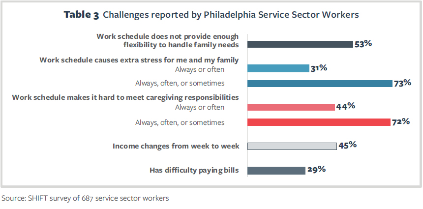 Table 3 Challenges reported by Philadelphia Service Sector Workers