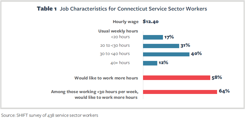 Table 1 Job Characteristics for Connecticut Service Sector Workers