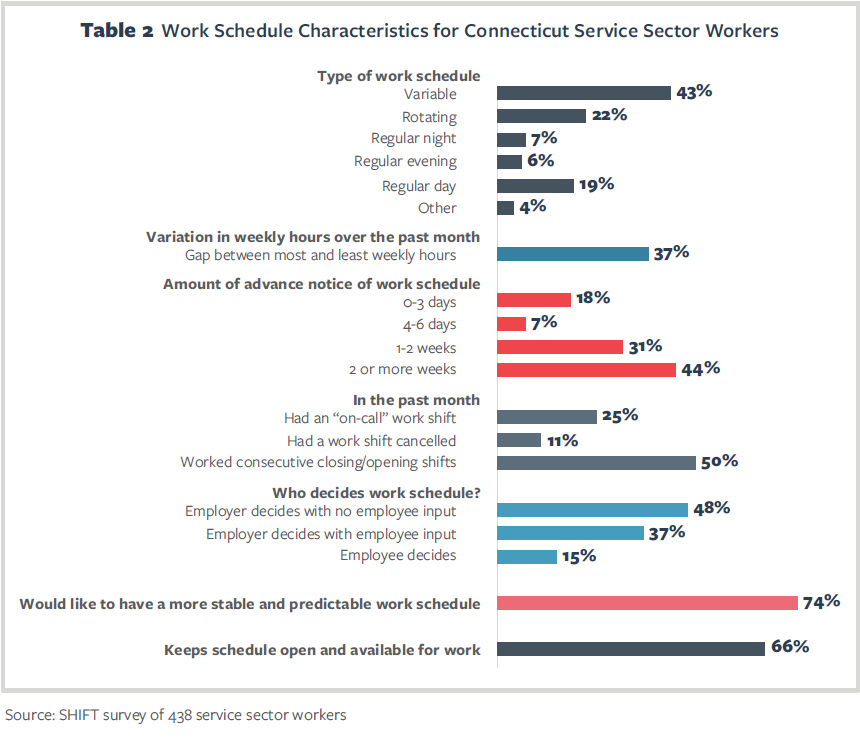 Table 2 Work Schedule Characteristics for Connecticut Service Sector Workers