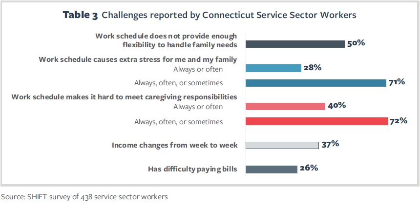 Table 3 Challenges reported by Connecticut Service Sector Workers