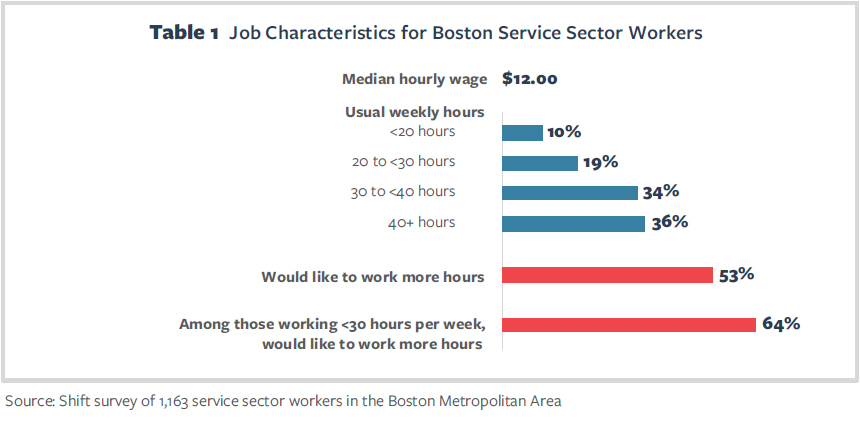 Table 1 Job Characteristics for Boston Service Sector Workers