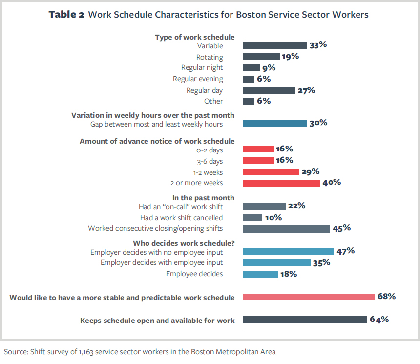 Working in the Service Sector in Boston 5 Table 2 Work Schedule Characteristics for Boston Service Sector Workers