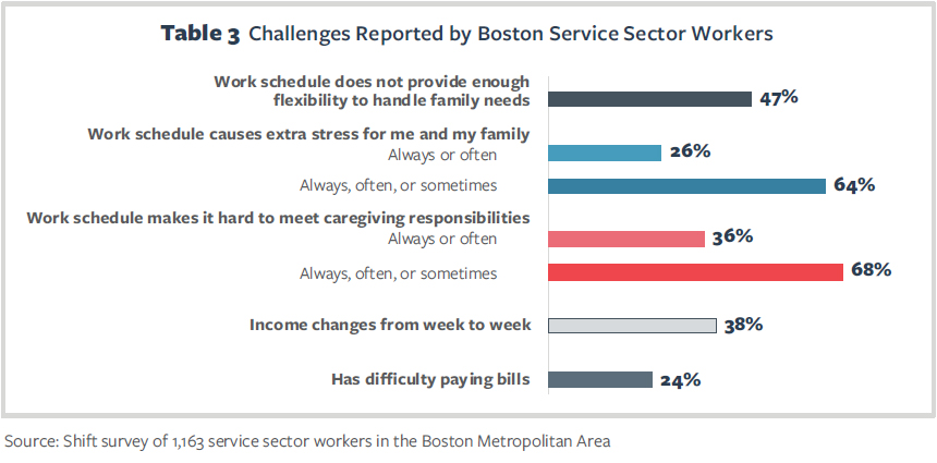 Table 3 Challenges Reported by Boston Service Sector Workers