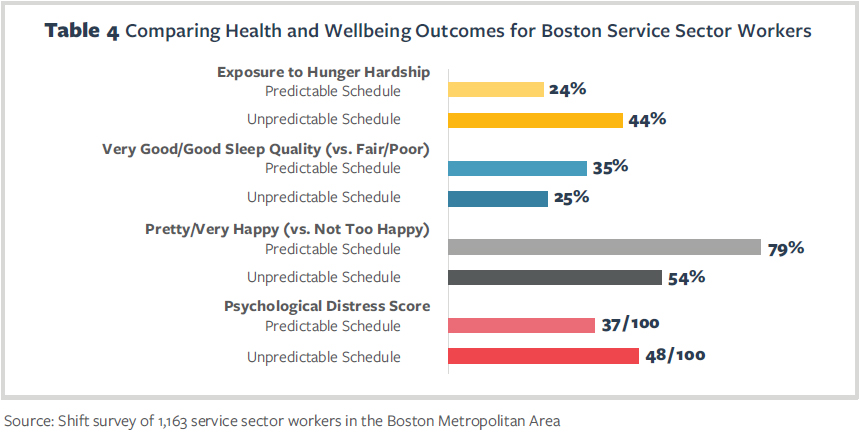 Table 4 Comparing Health and Wellbeing Outcomes for Boston Service Sector Workers