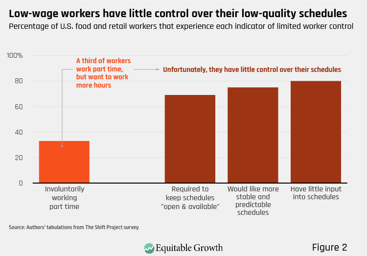 Figure 2. Low-wage workers have little control over their low-quality schedules