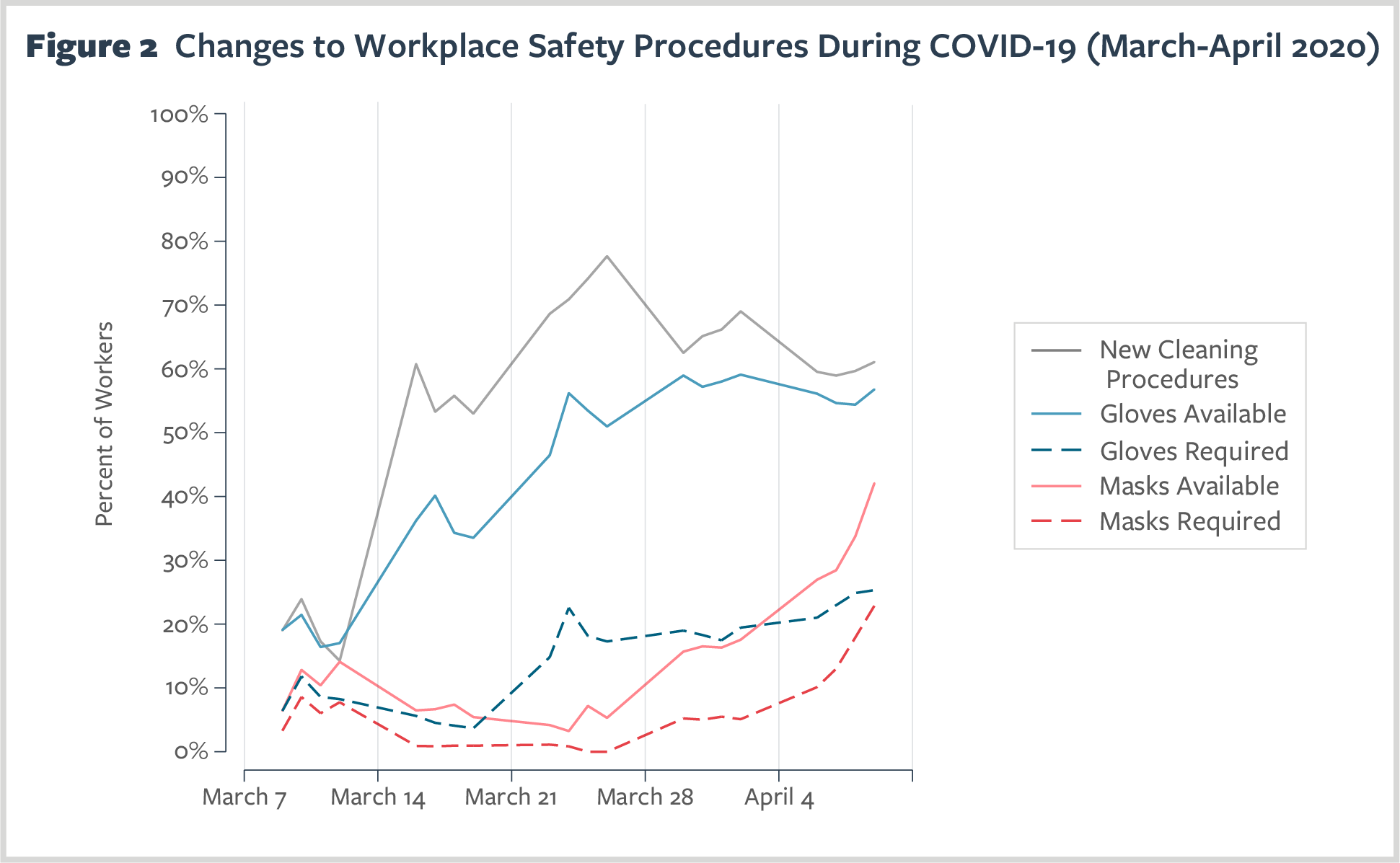  Figure 2. Changes to Workplace Safety Procedures During COVID-19 (March-April 2020)