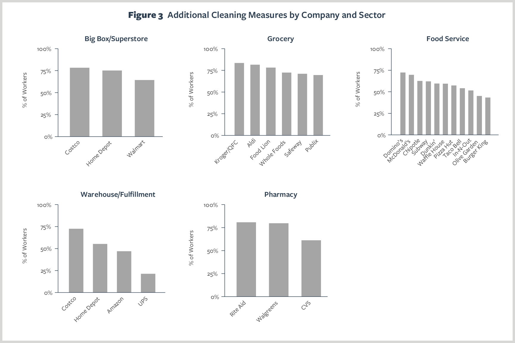  Figure 3. Additional Cleaning Measures by Company and Sector 