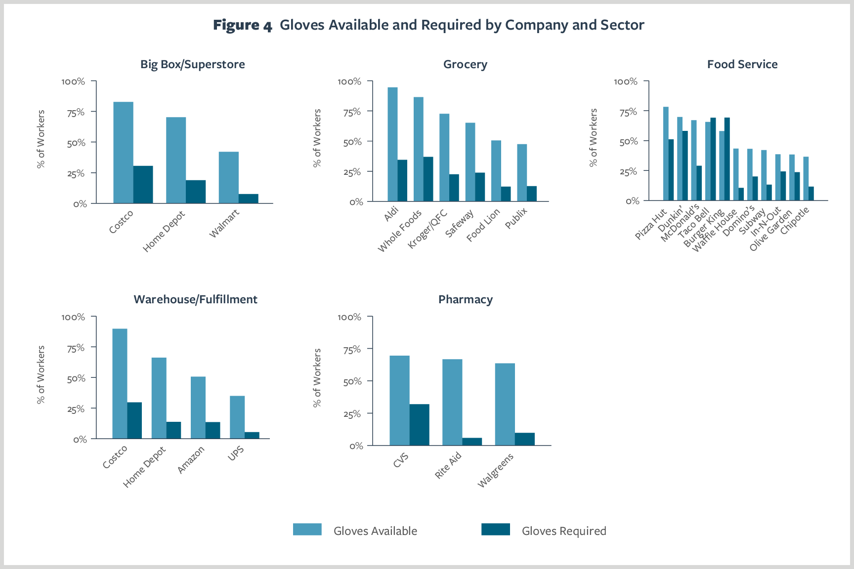  Figure 4. Gloves Available and Required by Company and Sector 