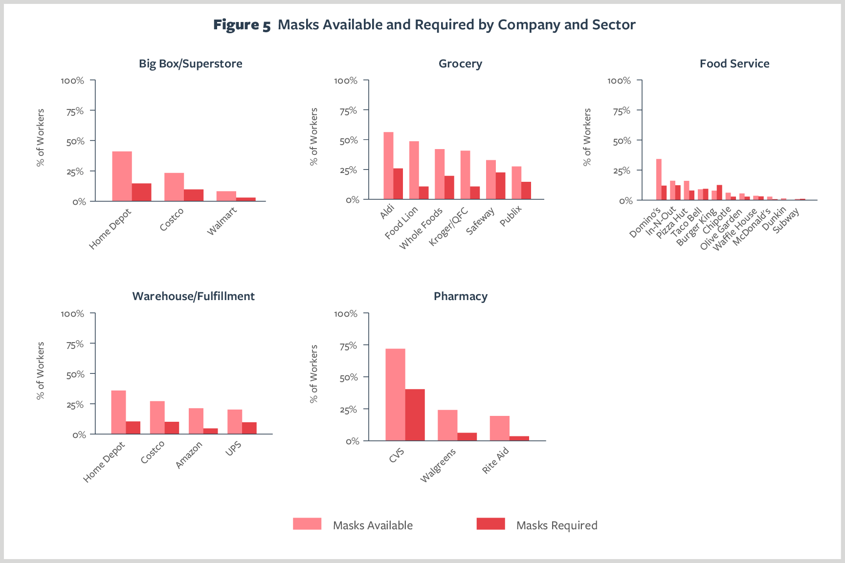  Figure 5. Masks Available and Required by Company and Sector 