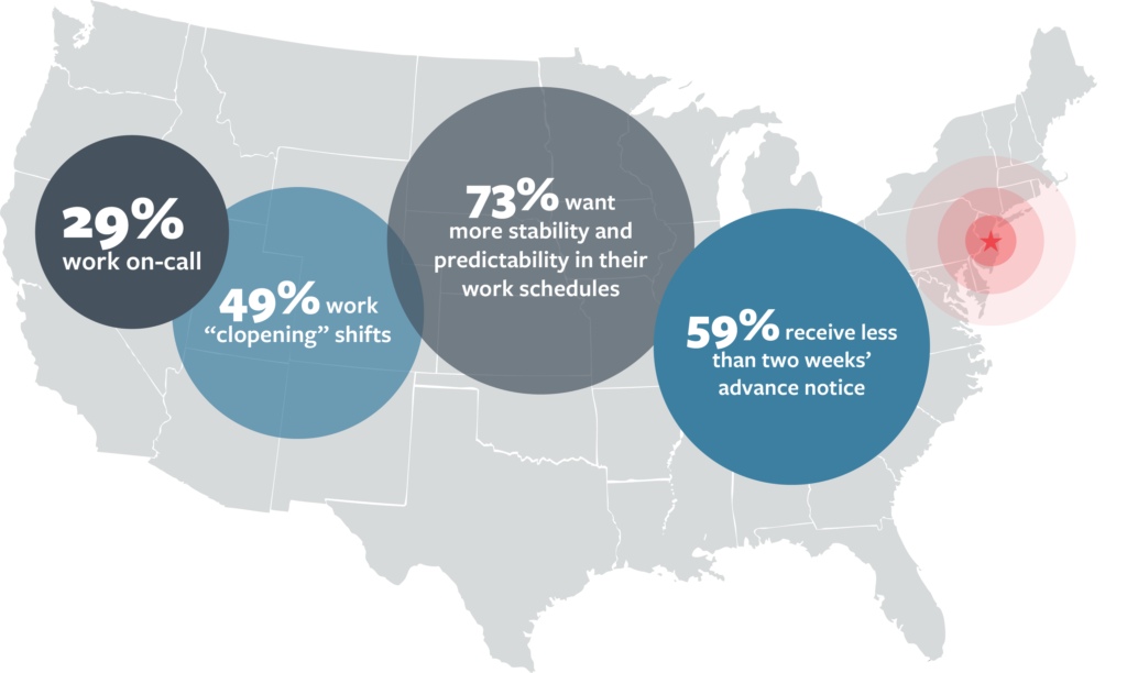 US Map with a target on New Jersey, overlaid with scaled circles and text that says: 29% work on call; 49% work clopping shifts; 73% want more stability and predictability in their work schedules; 59% receive less than two weeks' advance notice